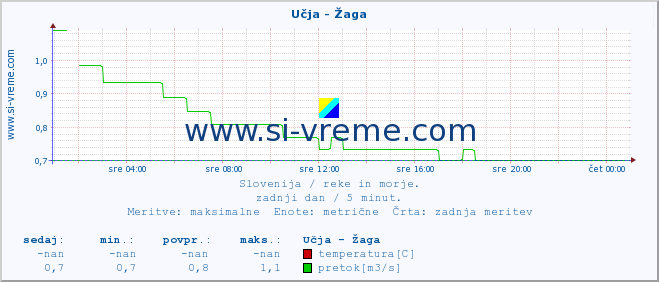 POVPREČJE :: Učja - Žaga :: temperatura | pretok | višina :: zadnji dan / 5 minut.