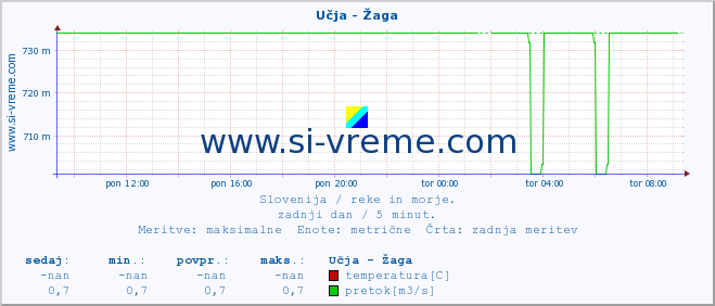 POVPREČJE :: Učja - Žaga :: temperatura | pretok | višina :: zadnji dan / 5 minut.