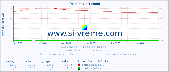 POVPREČJE :: Tolminka - Tolmin :: temperatura | pretok | višina :: zadnji dan / 5 minut.