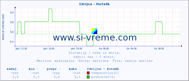 POVPREČJE :: Idrijca - Hotešk :: temperatura | pretok | višina :: zadnji dan / 5 minut.