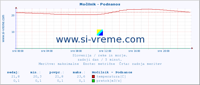 POVPREČJE :: Močilnik - Podnanos :: temperatura | pretok | višina :: zadnji dan / 5 minut.