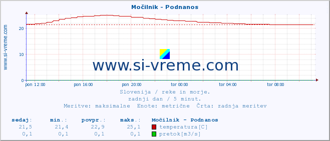 POVPREČJE :: Močilnik - Podnanos :: temperatura | pretok | višina :: zadnji dan / 5 minut.