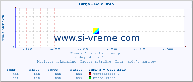 POVPREČJE :: Idrija - Golo Brdo :: temperatura | pretok | višina :: zadnji dan / 5 minut.