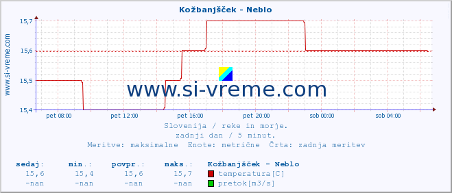 POVPREČJE :: Kožbanjšček - Neblo :: temperatura | pretok | višina :: zadnji dan / 5 minut.