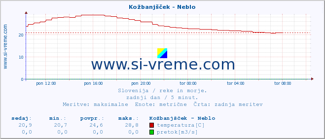 POVPREČJE :: Kožbanjšček - Neblo :: temperatura | pretok | višina :: zadnji dan / 5 minut.