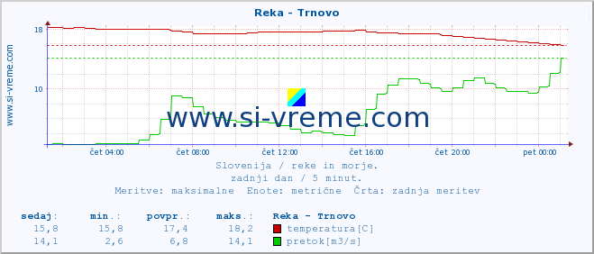 POVPREČJE :: Reka - Trnovo :: temperatura | pretok | višina :: zadnji dan / 5 minut.