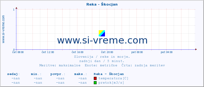 POVPREČJE :: Reka - Škocjan :: temperatura | pretok | višina :: zadnji dan / 5 minut.