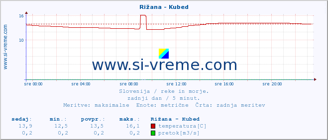 POVPREČJE :: Rižana - Kubed :: temperatura | pretok | višina :: zadnji dan / 5 minut.