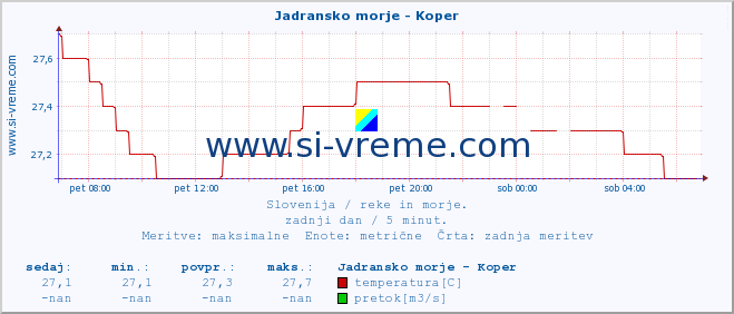 POVPREČJE :: Jadransko morje - Koper :: temperatura | pretok | višina :: zadnji dan / 5 minut.