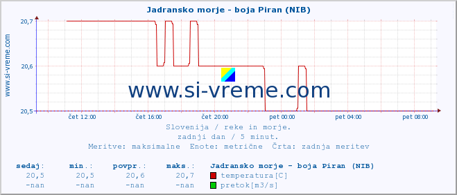 POVPREČJE :: Jadransko morje - boja Piran (NIB) :: temperatura | pretok | višina :: zadnji dan / 5 minut.