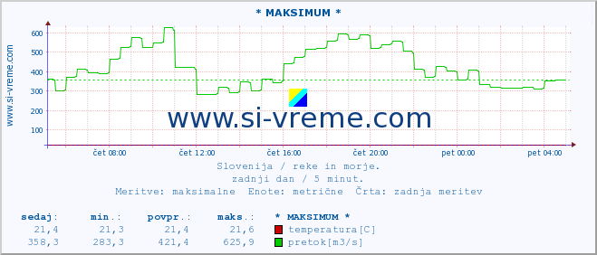 POVPREČJE :: * MAKSIMUM * :: temperatura | pretok | višina :: zadnji dan / 5 minut.