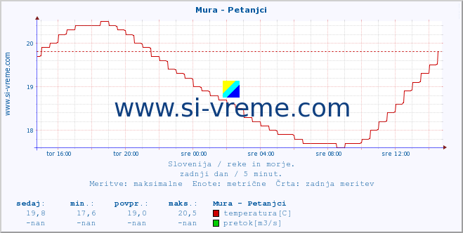 POVPREČJE :: Mura - Petanjci :: temperatura | pretok | višina :: zadnji dan / 5 minut.