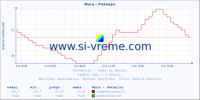 POVPREČJE :: Mura - Petanjci :: temperatura | pretok | višina :: zadnji dan / 5 minut.