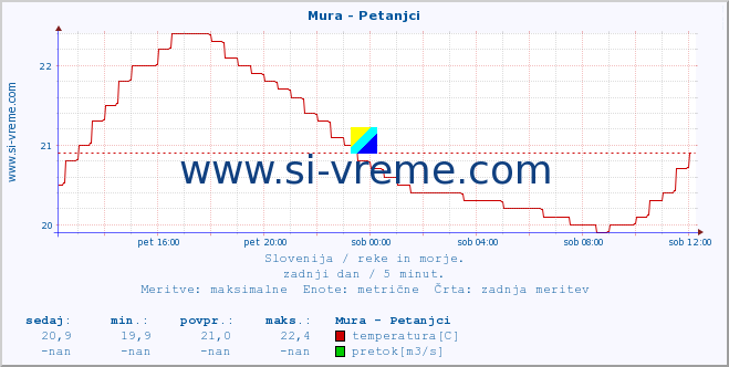 POVPREČJE :: Mura - Petanjci :: temperatura | pretok | višina :: zadnji dan / 5 minut.