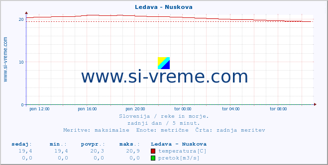 POVPREČJE :: Ledava - Nuskova :: temperatura | pretok | višina :: zadnji dan / 5 minut.