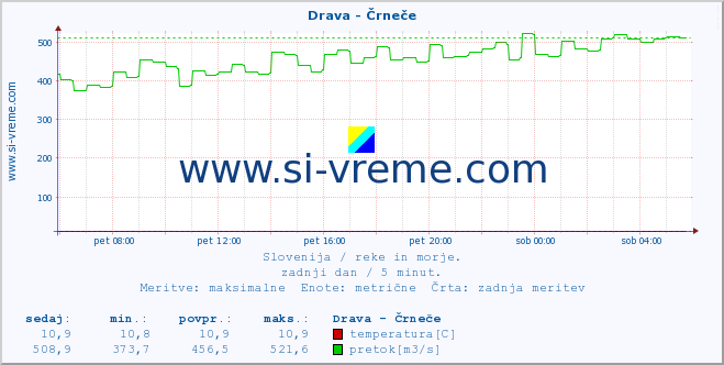 POVPREČJE :: Drava - Črneče :: temperatura | pretok | višina :: zadnji dan / 5 minut.