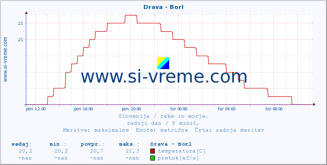 POVPREČJE :: Drava - Borl :: temperatura | pretok | višina :: zadnji dan / 5 minut.