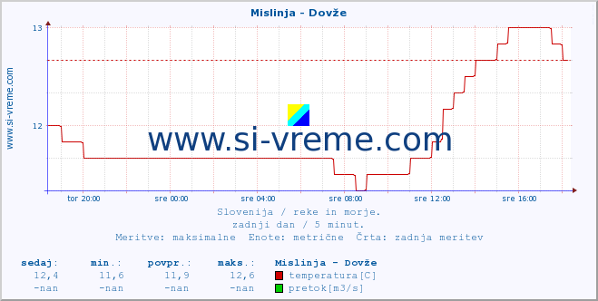 POVPREČJE :: Mislinja - Dovže :: temperatura | pretok | višina :: zadnji dan / 5 minut.