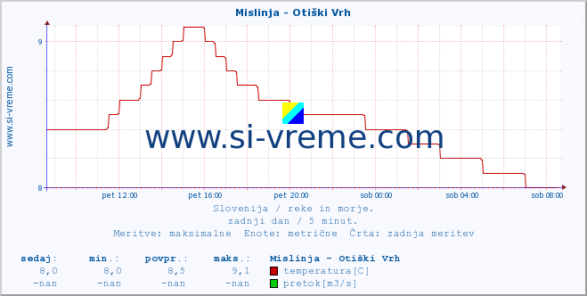 POVPREČJE :: Mislinja - Otiški Vrh :: temperatura | pretok | višina :: zadnji dan / 5 minut.