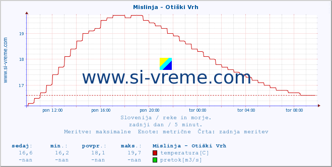 POVPREČJE :: Mislinja - Otiški Vrh :: temperatura | pretok | višina :: zadnji dan / 5 minut.