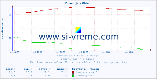 POVPREČJE :: Dravinja - Videm :: temperatura | pretok | višina :: zadnji dan / 5 minut.