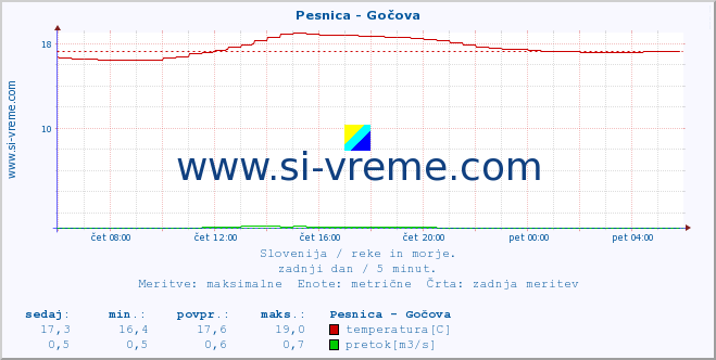 POVPREČJE :: Pesnica - Gočova :: temperatura | pretok | višina :: zadnji dan / 5 minut.