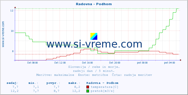 POVPREČJE :: Radovna - Podhom :: temperatura | pretok | višina :: zadnji dan / 5 minut.