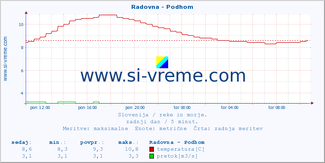 POVPREČJE :: Radovna - Podhom :: temperatura | pretok | višina :: zadnji dan / 5 minut.