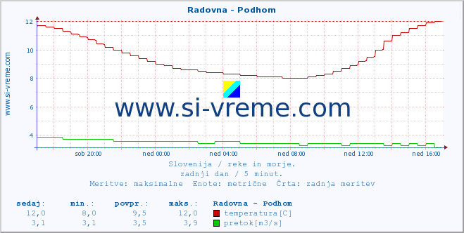 POVPREČJE :: Radovna - Podhom :: temperatura | pretok | višina :: zadnji dan / 5 minut.