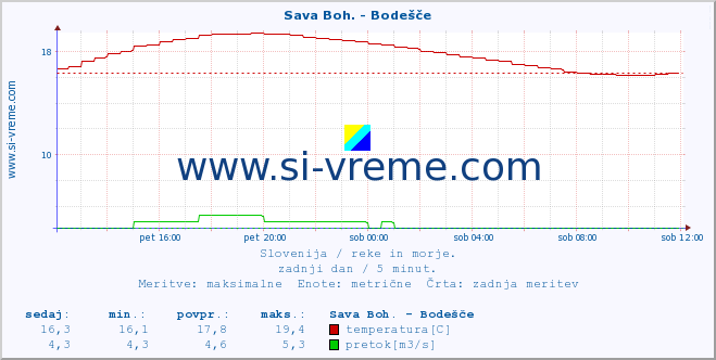 POVPREČJE :: Sava Boh. - Bodešče :: temperatura | pretok | višina :: zadnji dan / 5 minut.