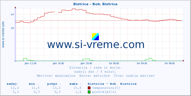 POVPREČJE :: Bistrica - Boh. Bistrica :: temperatura | pretok | višina :: zadnji dan / 5 minut.