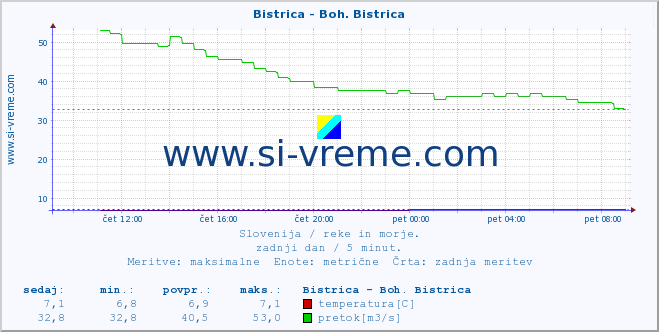 POVPREČJE :: Bistrica - Boh. Bistrica :: temperatura | pretok | višina :: zadnji dan / 5 minut.