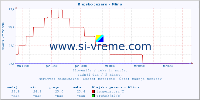 POVPREČJE :: Blejsko jezero - Mlino :: temperatura | pretok | višina :: zadnji dan / 5 minut.