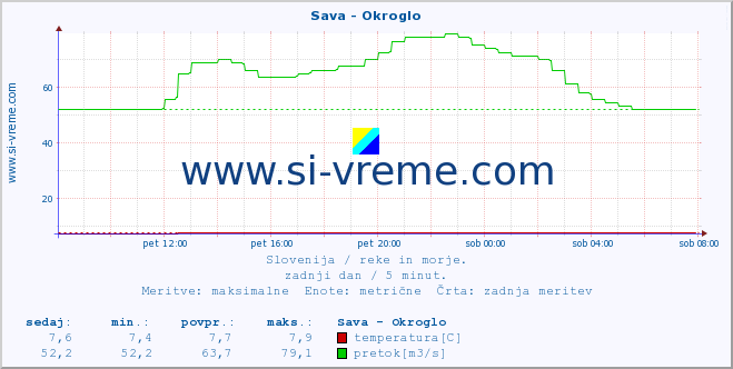 POVPREČJE :: Sava - Okroglo :: temperatura | pretok | višina :: zadnji dan / 5 minut.