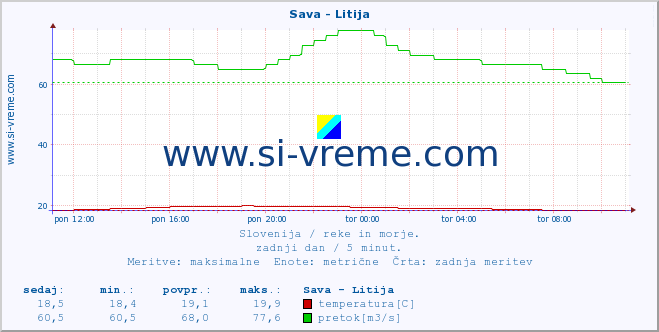 POVPREČJE :: Sava - Litija :: temperatura | pretok | višina :: zadnji dan / 5 minut.