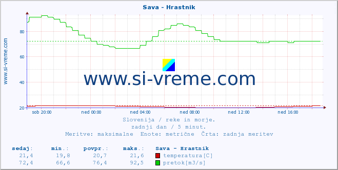 POVPREČJE :: Sava - Hrastnik :: temperatura | pretok | višina :: zadnji dan / 5 minut.