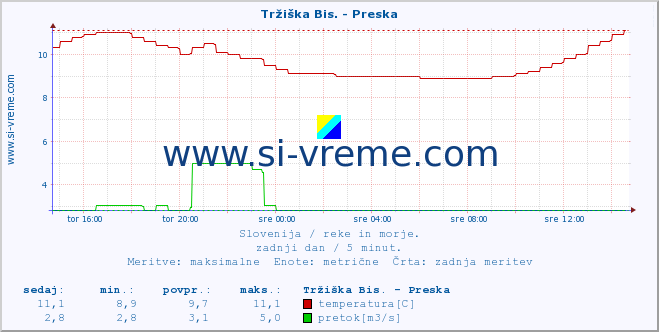 POVPREČJE :: Tržiška Bis. - Preska :: temperatura | pretok | višina :: zadnji dan / 5 minut.