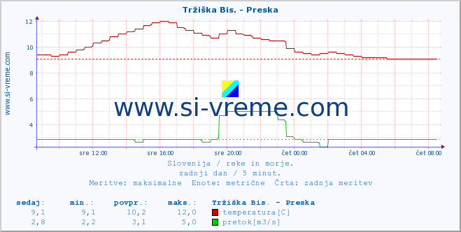 POVPREČJE :: Tržiška Bis. - Preska :: temperatura | pretok | višina :: zadnji dan / 5 minut.