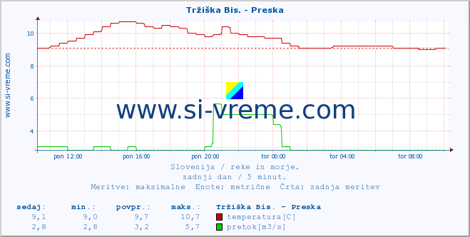 POVPREČJE :: Tržiška Bis. - Preska :: temperatura | pretok | višina :: zadnji dan / 5 minut.