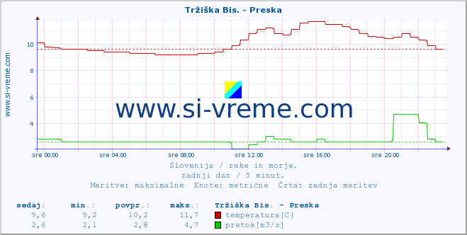 POVPREČJE :: Tržiška Bis. - Preska :: temperatura | pretok | višina :: zadnji dan / 5 minut.