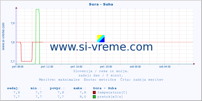 POVPREČJE :: Sora - Suha :: temperatura | pretok | višina :: zadnji dan / 5 minut.