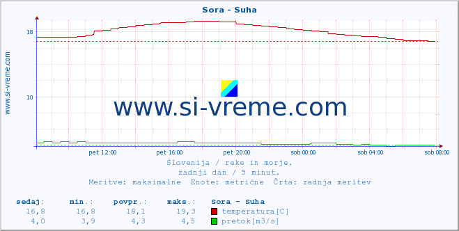 POVPREČJE :: Sora - Suha :: temperatura | pretok | višina :: zadnji dan / 5 minut.