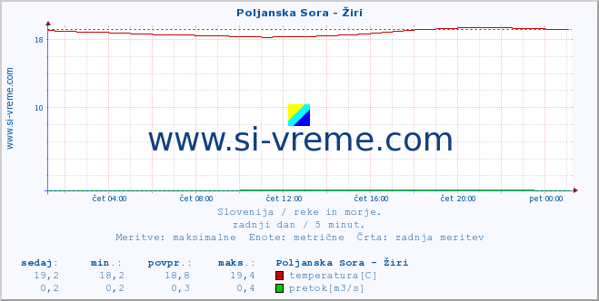 POVPREČJE :: Poljanska Sora - Žiri :: temperatura | pretok | višina :: zadnji dan / 5 minut.