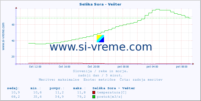 POVPREČJE :: Selška Sora - Vešter :: temperatura | pretok | višina :: zadnji dan / 5 minut.