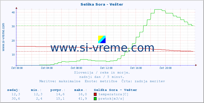 POVPREČJE :: Selška Sora - Vešter :: temperatura | pretok | višina :: zadnji dan / 5 minut.