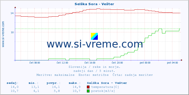 POVPREČJE :: Selška Sora - Vešter :: temperatura | pretok | višina :: zadnji dan / 5 minut.