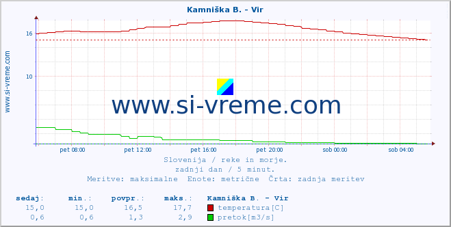 POVPREČJE :: Kamniška B. - Vir :: temperatura | pretok | višina :: zadnji dan / 5 minut.