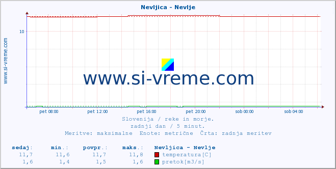 POVPREČJE :: Nevljica - Nevlje :: temperatura | pretok | višina :: zadnji dan / 5 minut.