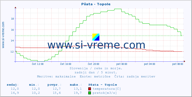 POVPREČJE :: Pšata - Topole :: temperatura | pretok | višina :: zadnji dan / 5 minut.