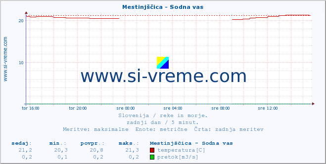 POVPREČJE :: Mestinjščica - Sodna vas :: temperatura | pretok | višina :: zadnji dan / 5 minut.